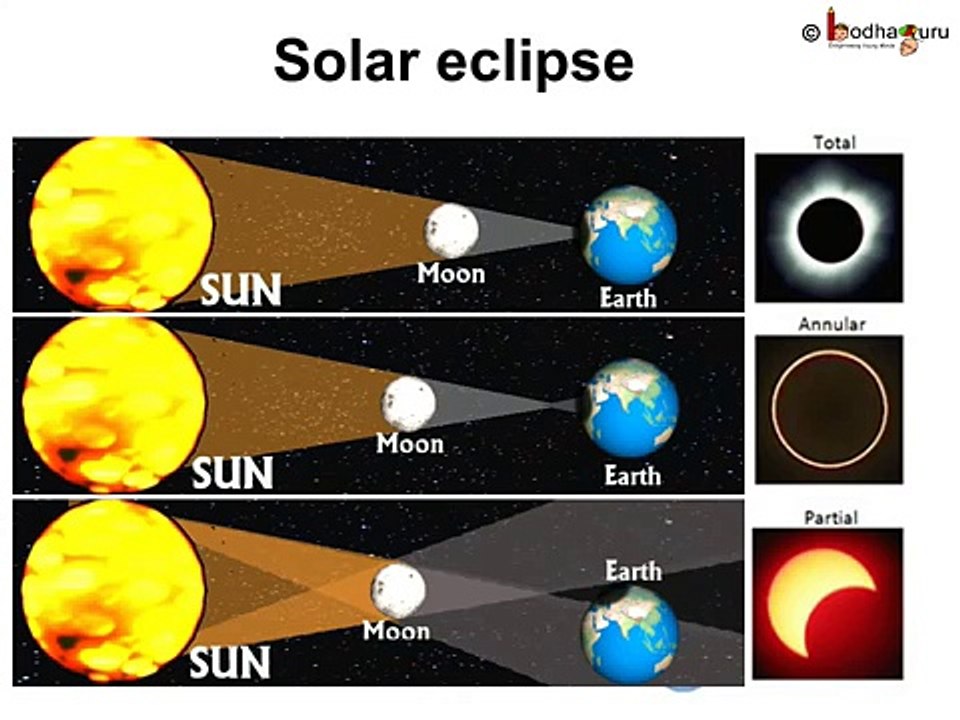 Solar and lunar eclipses, explained