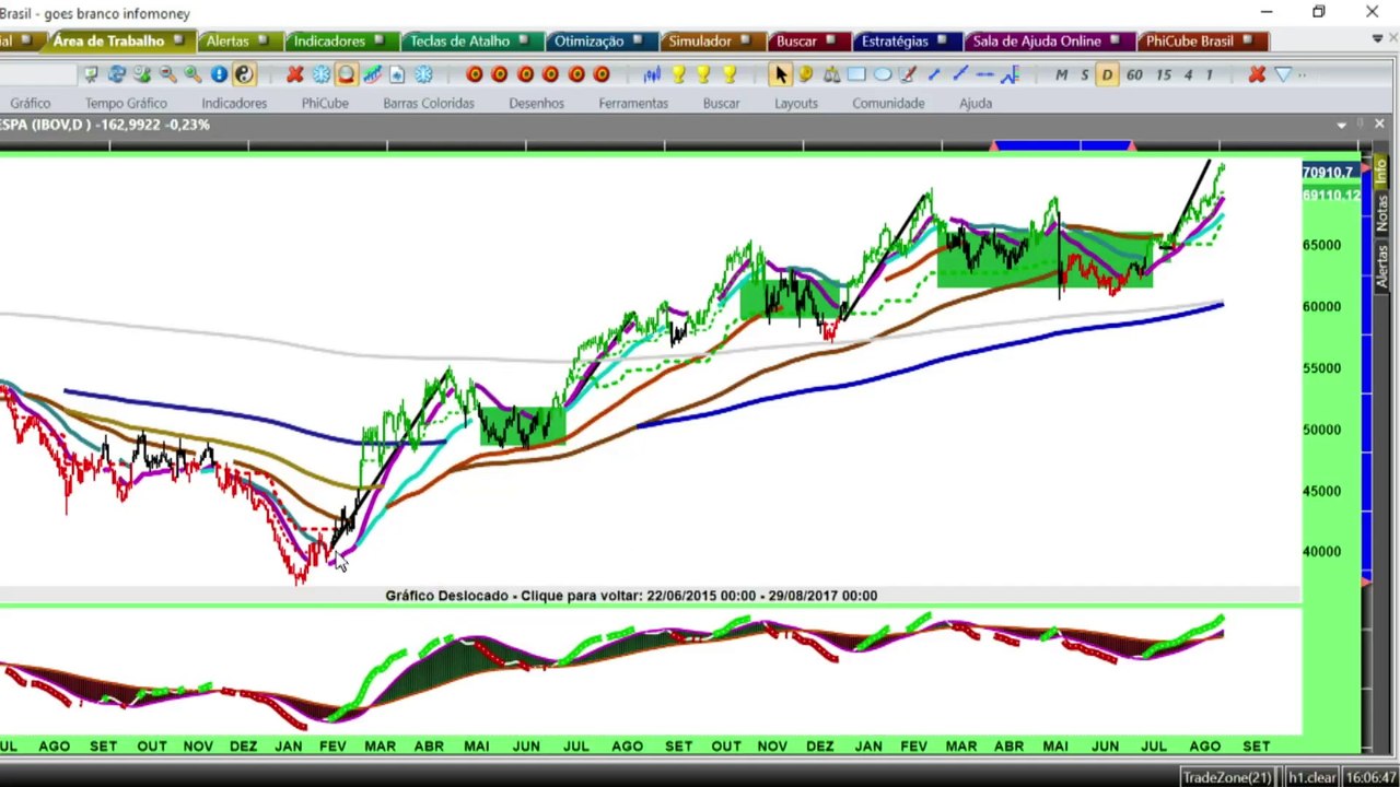 Euforia não acabou: 3 operações com opções de Petrobras, BB e Gerdau para ganhar na alta