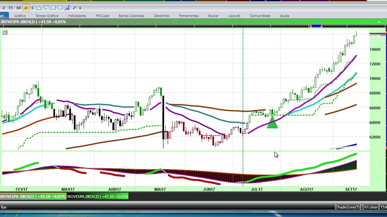 Bolsa disparando? Veja as operações com opções para o mês de outubro