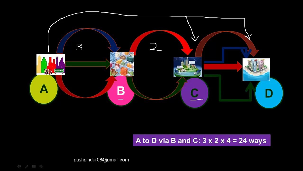Permutations and Combinations - I (GRE/GMAT/CAT) (Cases)