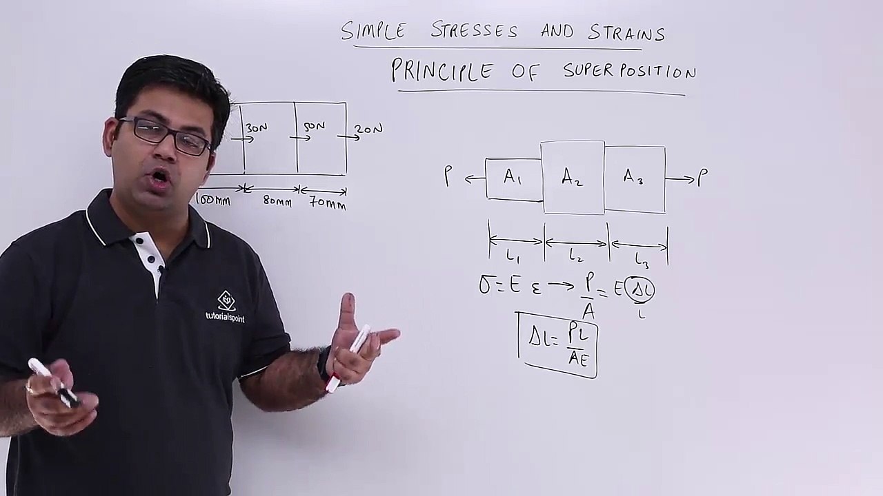 Strength of Materials - Principle of Superposition