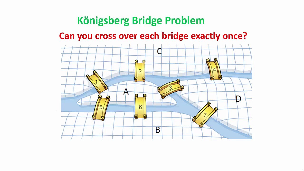 Konigsberg Bridge Problem