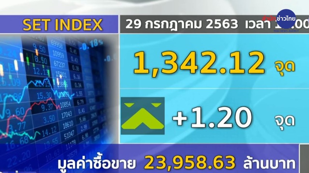 ตลาดหุ้นไทยช่วงเที่ยงบวกเล็กน้อย 1.20 จุด ท่ามกลางความกังวลเศรษฐกิจสหรัฐและโควิด-19
