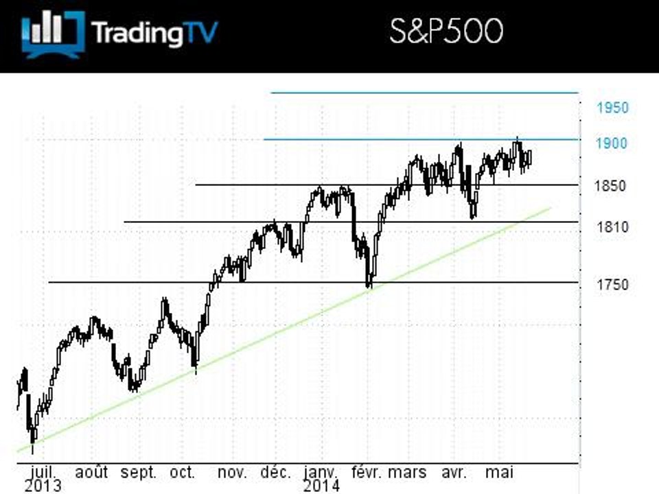 Le SP500 toujours haussier, Carrefour dans un étau