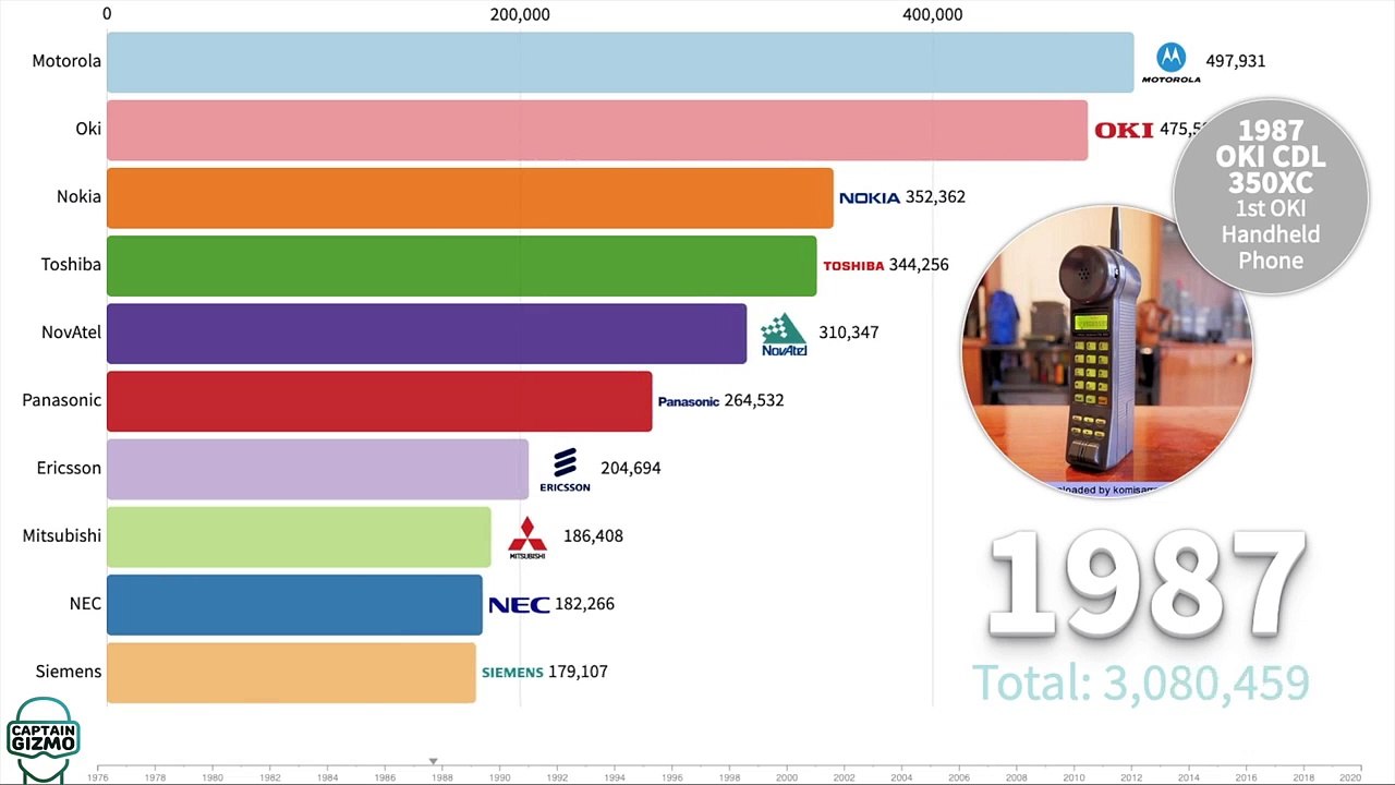 Most Popular Cell Phone Brands Ever 1977 - 2020