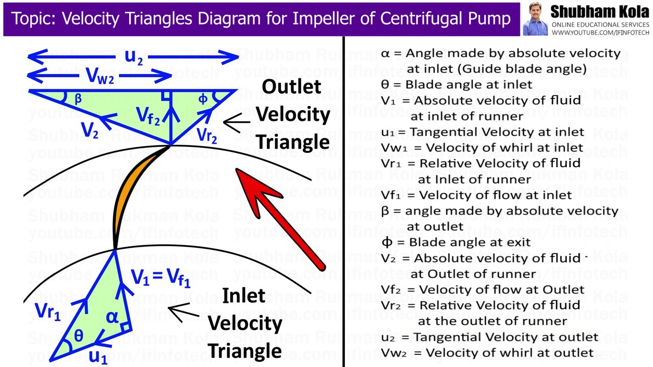 How to Draw Velocity Triangles Diagram For Impeller of Centrifugal Pump | Shubham Kola