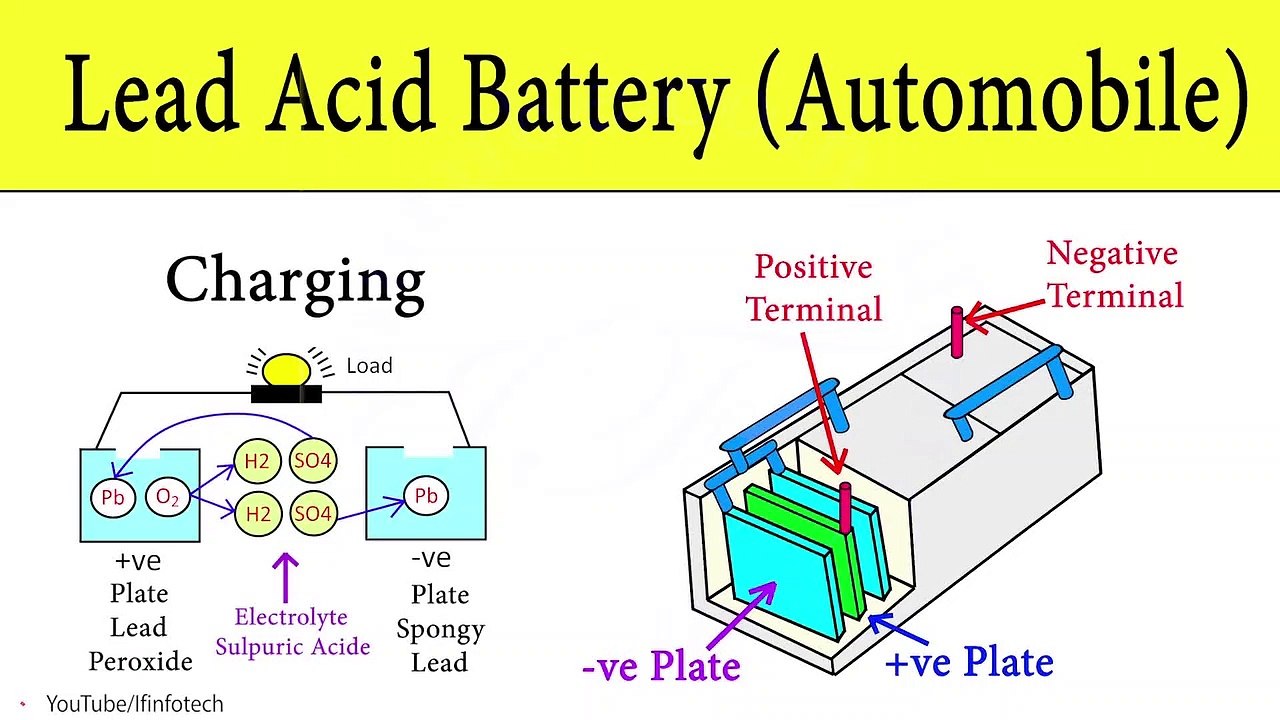 Lead Acid Battery: How Car Battery Works? | Automobile Battery Working Principle Animation