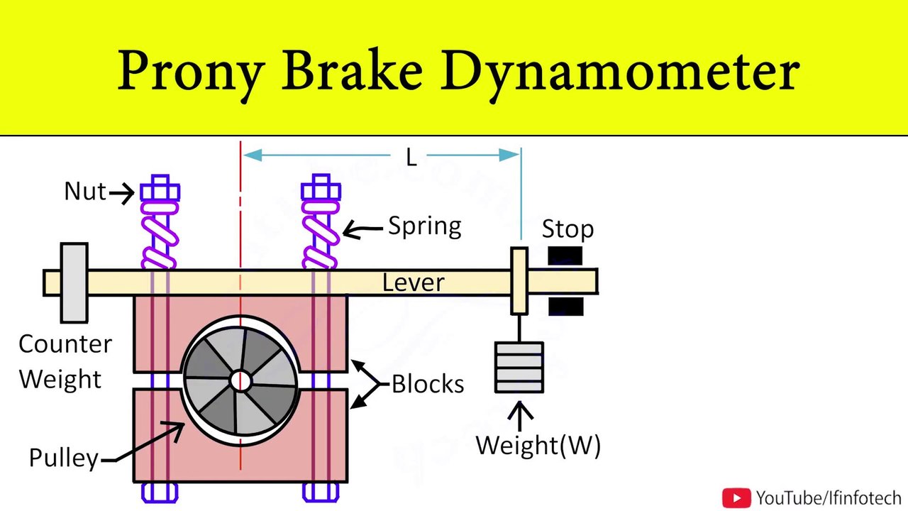 Prony Brake Dynamometer(Working Animation) | Construction and Working Principle by Shubham Kola