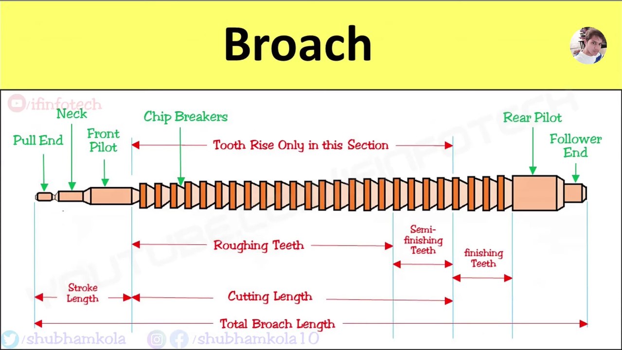 Nomenclature of Broach | Design of Pull type Broaching Tool [Diagram and its Application]
