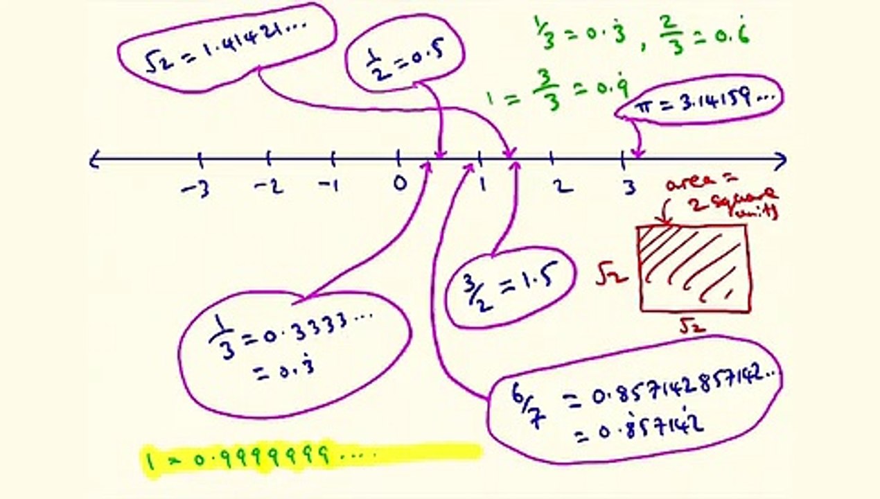 Real line, decimals and significant figures