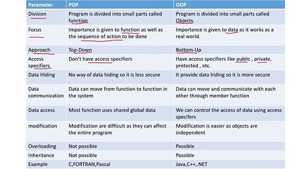 Difference between OOP and POP