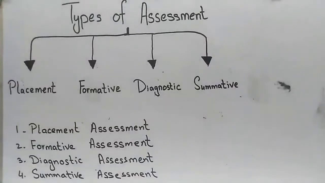 Types of Assessment in Education  Types of Assessment