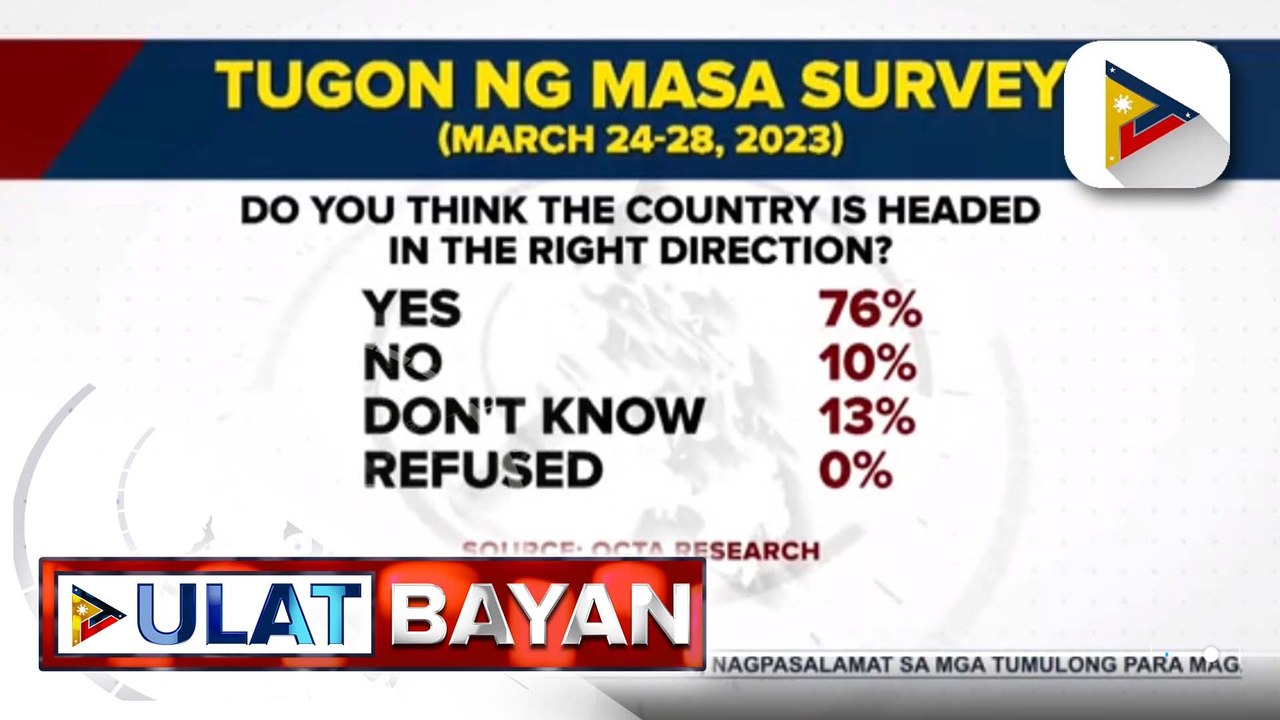 8 sa 10 Pinoy, naniniwala na tama ang direksyon ng Pilipinas sa ilalim ni PBBM