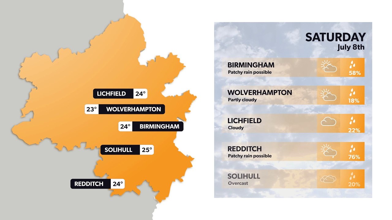 Birmingham weather forecast 7 July