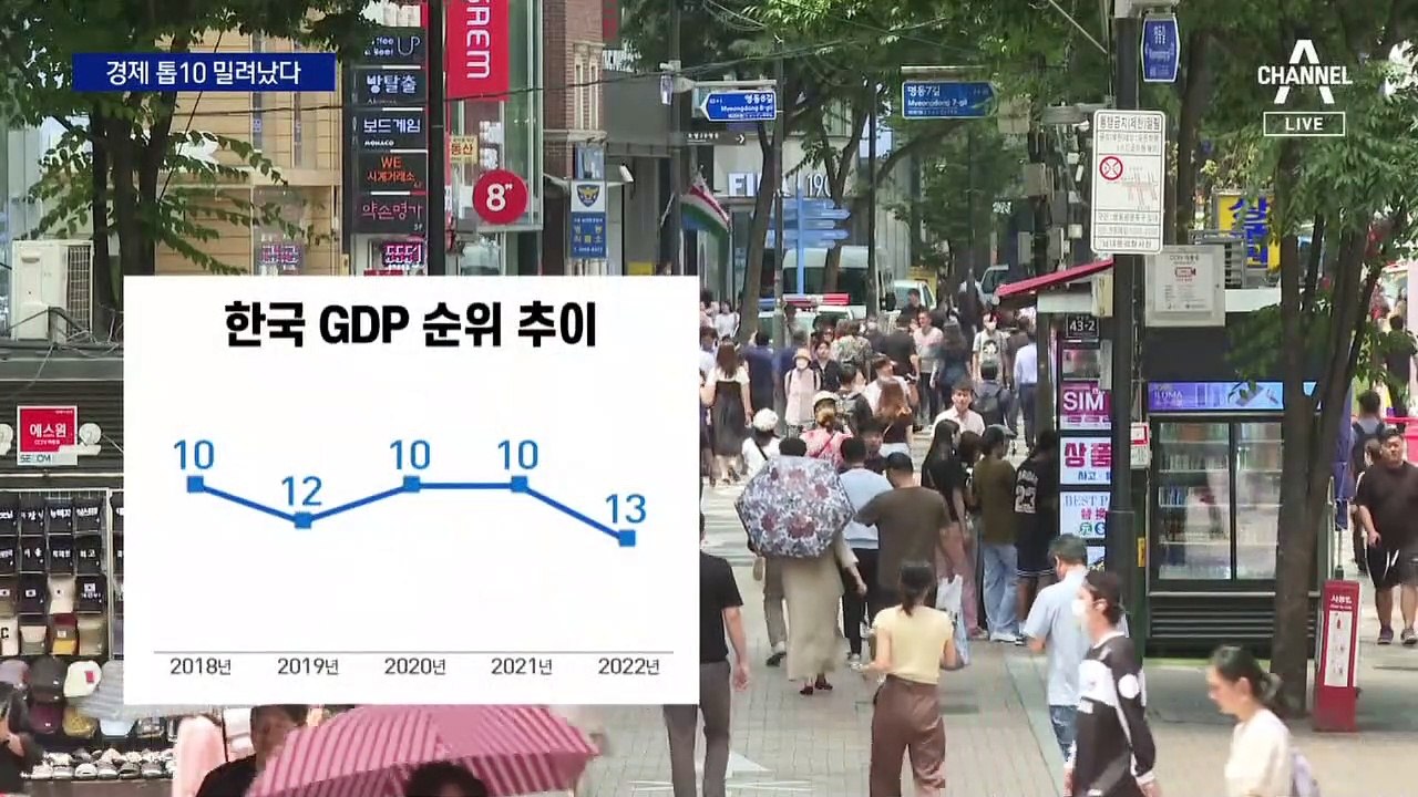 수출 부진에…한국, 경제 톱10서 빠졌다