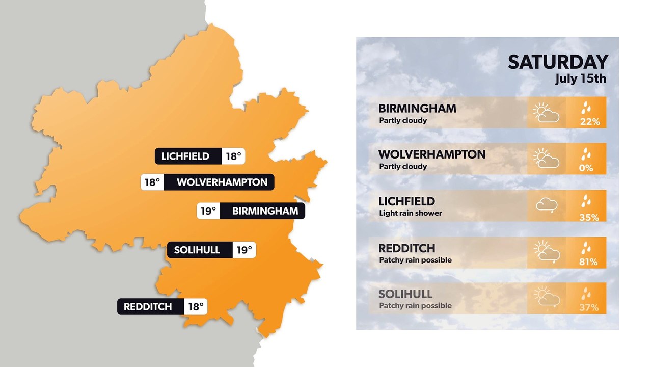 Birmingham weather forecast 14 July