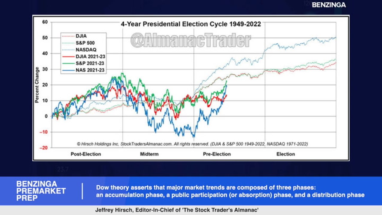 Dow Theory Explained: What It Is and How It Works