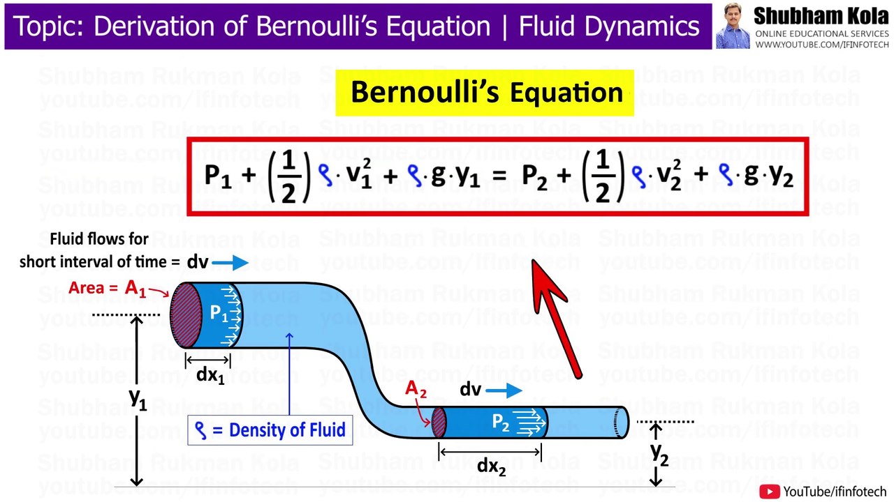 Bernoulli's Equation Derivation | Fluid Mechanics | Shubham Kola