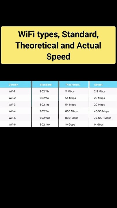 WiFi types and their speeds