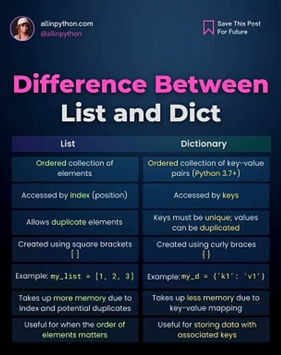 List vs. Dictionary in Python: Key Differences Explained 📝