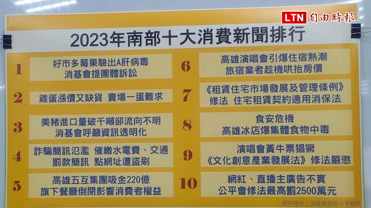 2023南部10大消費新聞出爐 民生最多、詐騙居次