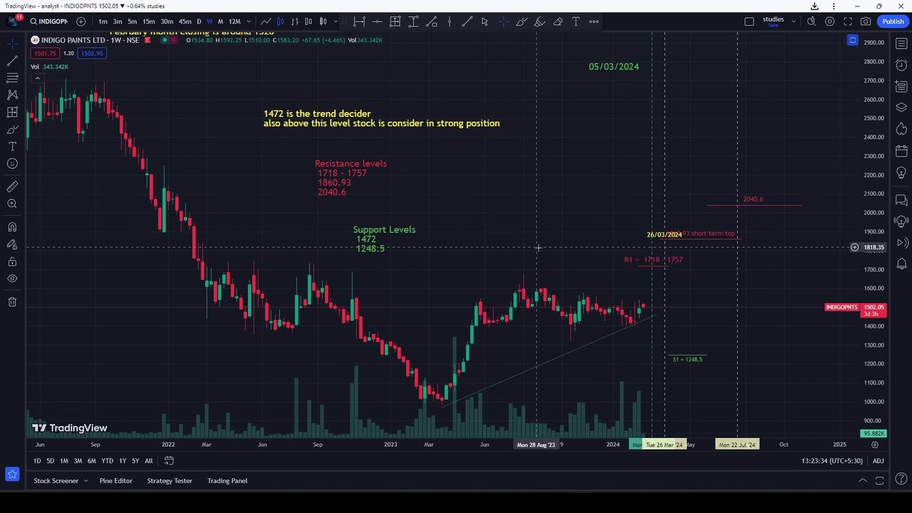 Indigo Paints Analysis | Prediction Price with Dates |  @trinitychart