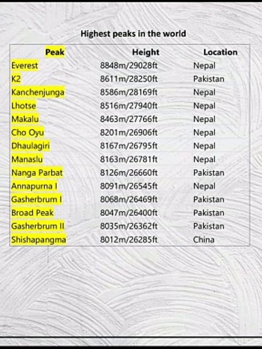 World Highest peaks in the world