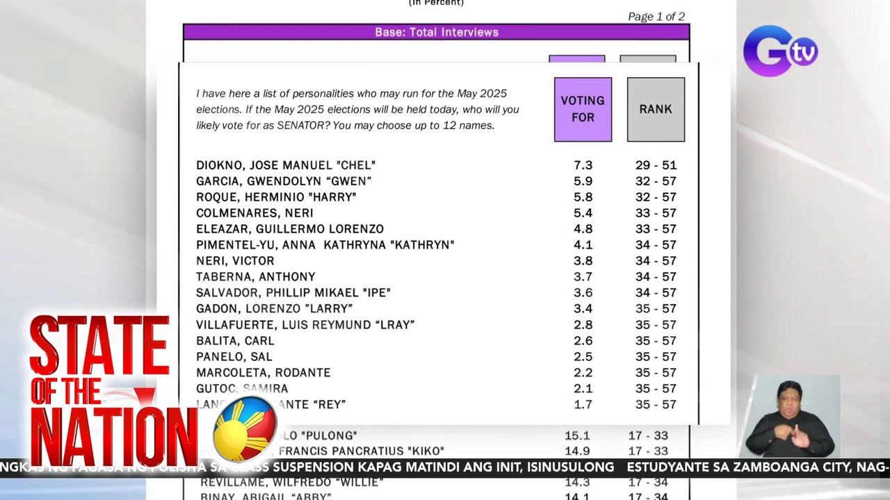 "Tugon ng Masa" Survey ng OCTA Research | SONA