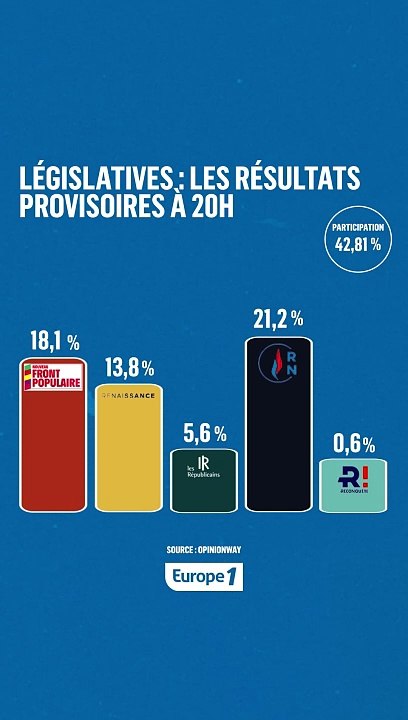 Europe 1 vous dévoile ses premières estimations à 20h du premier tour des Législatives 2024