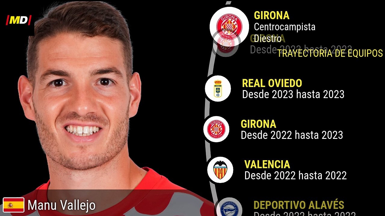 Manu Vallejo (Girona) - Estadísticas de Jugador en LaLiga EASports