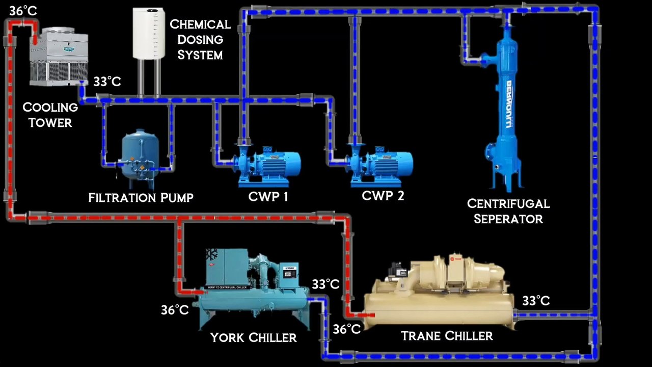 Working Principle of Chiller Plant HVAC Explained with 3D Animation