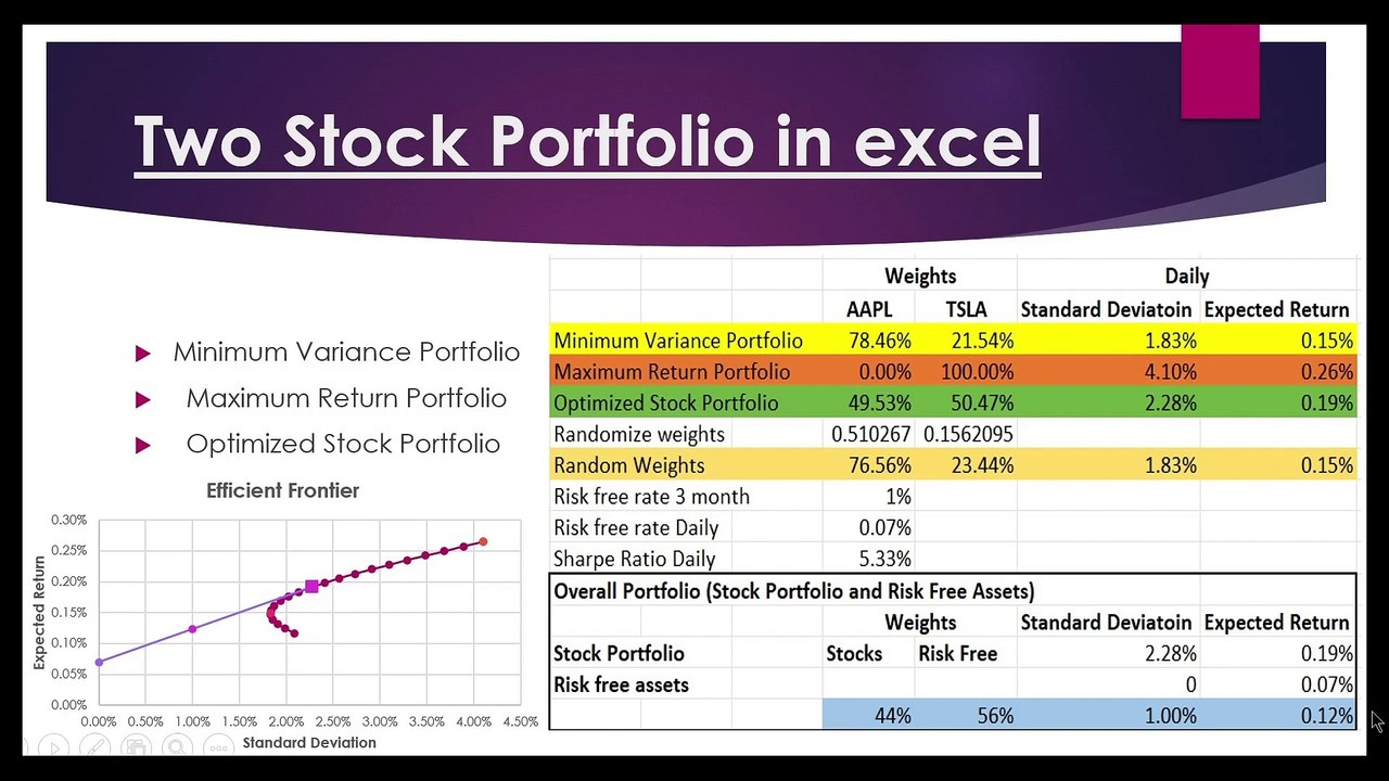 Step-by-Step Guide: 2-Stock Portfolio, Expected Return, Standard Deviation & Efficient Frontier in urdu