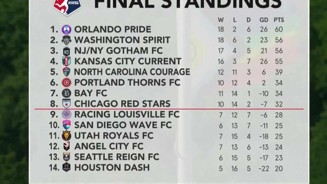 Le replay de Washington Spirit - Gotham FC - Football (F) - NWSL