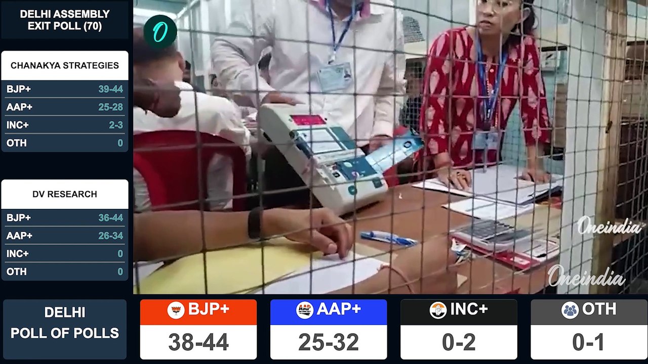 Delhi Election 2025 Exit Poll: ದೆಹಲಿ ಎಕ್ಸಿಟ್‌ ಫೋಲ್ ಫಲಿತಾಂಶ, ಬಿಜೆಪಿಗೆ ಅಧಿಕಾರ