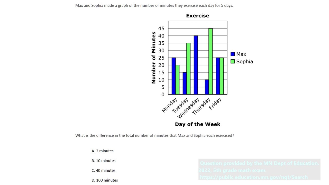 Real state exam question on bar graphs (question #7). 5th Grade Math.