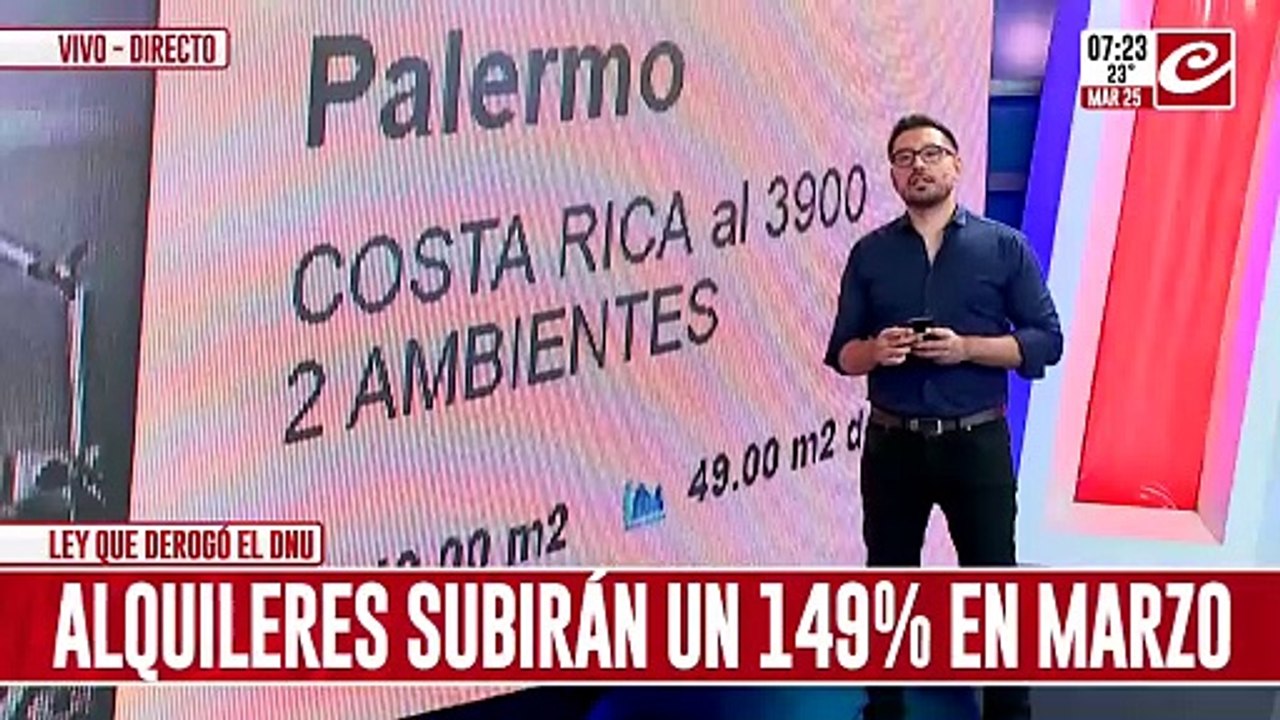 Alquileres subirán un 149%