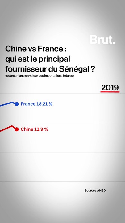 Chine vs France : qui est le premier fournisseur commercial du Sénégal ?