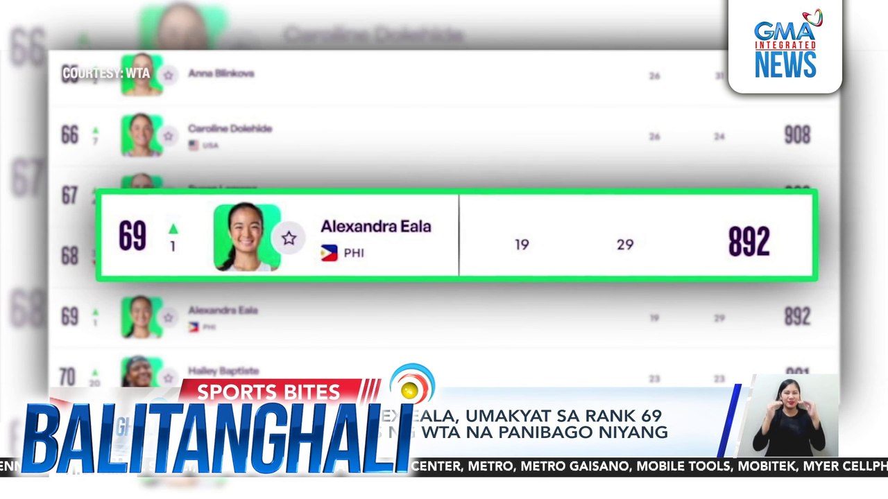Pinay tennis ace Alex Eala, umakyat sa Rank 89 sa world rankings ng WTA na panibago niyang career high | Balitanghali