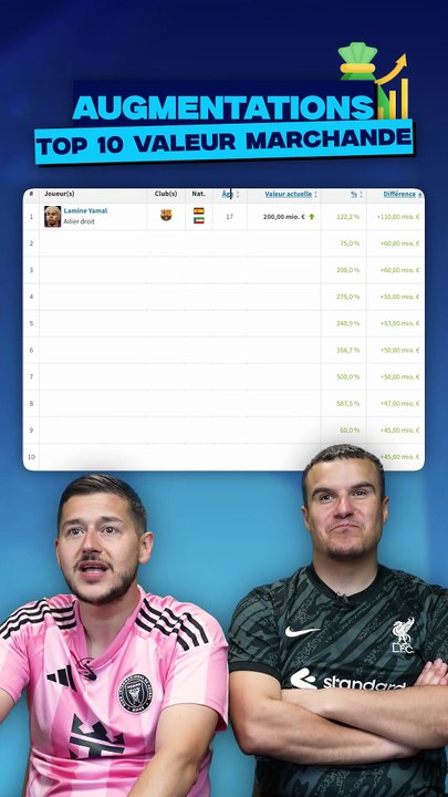 TOP 10 Augmentation des Valeurs Marchandes ⚽