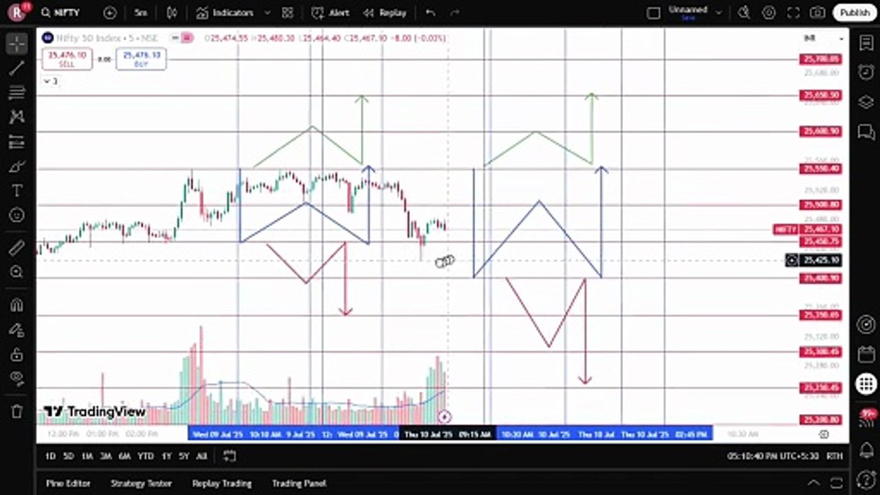 Nifty Analysis for 10.07.2025