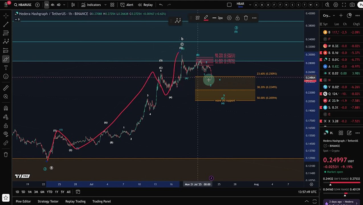 HBAR Hedera Hashgraph Crypto Price News Today - Price Prediction and Technical Analysis!