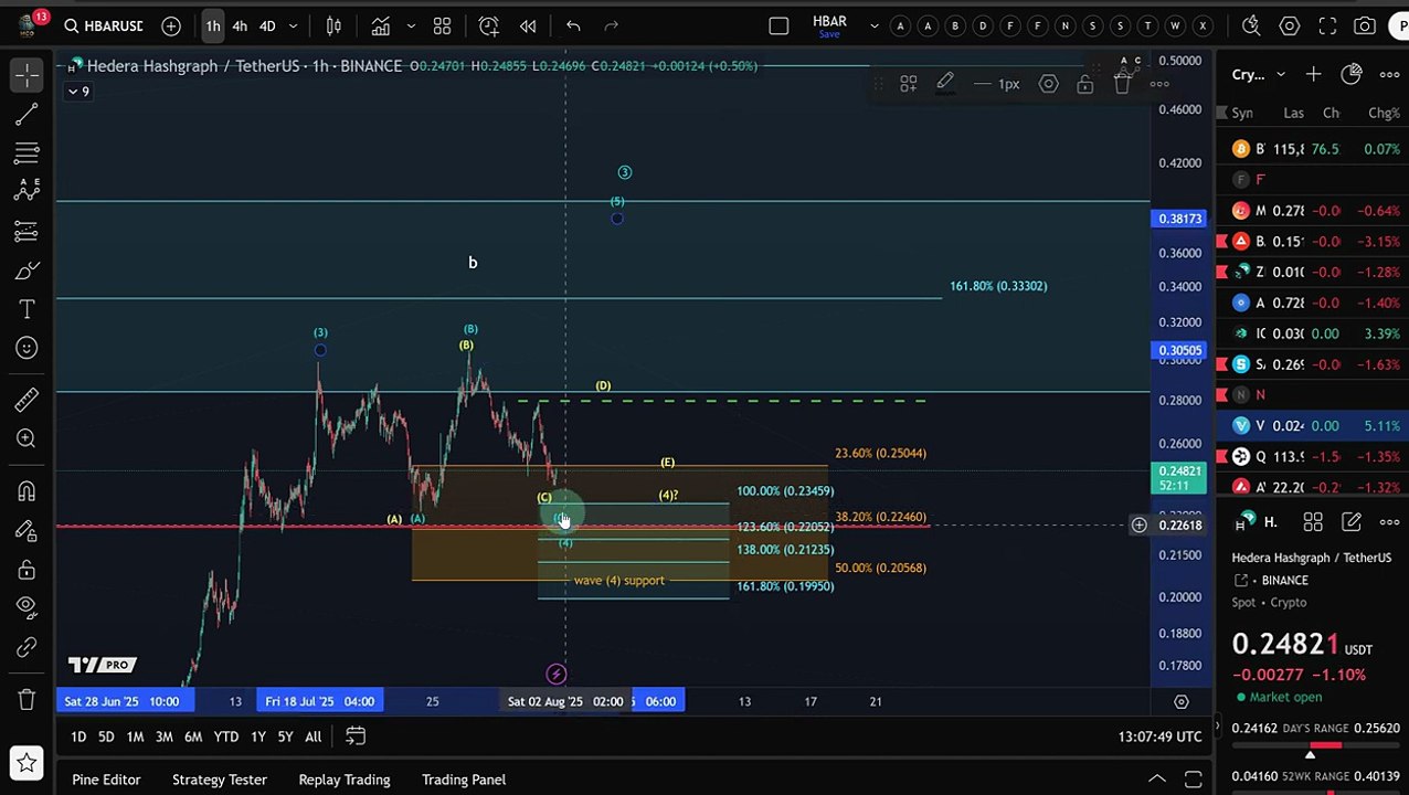 HBAR Hedera Hashgraph Crypto Price News Today - Price Prediction and Technical Analysis!