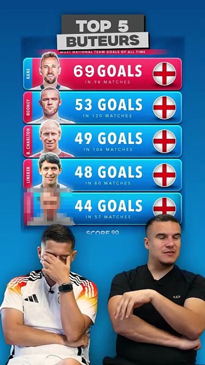 TOP 5 des MEILLEURS BUTEURS ANGLAIS !