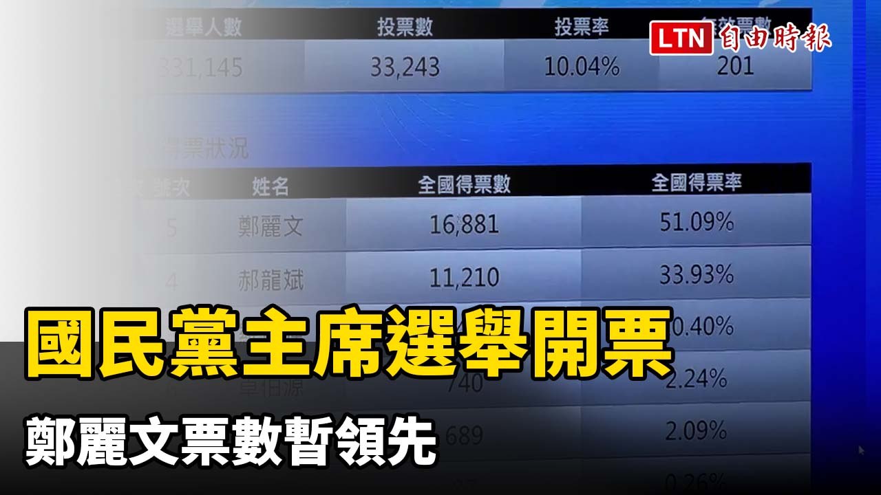 國民黨主席選舉開票 鄭麗文票數暫領先