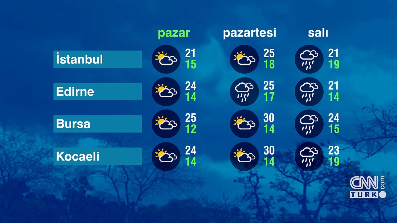 Hava Durumu (26-10-2025)