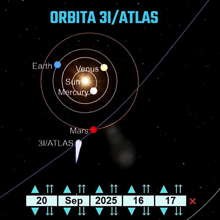 Órbita del objeto interestelar 3I/ATLAS
