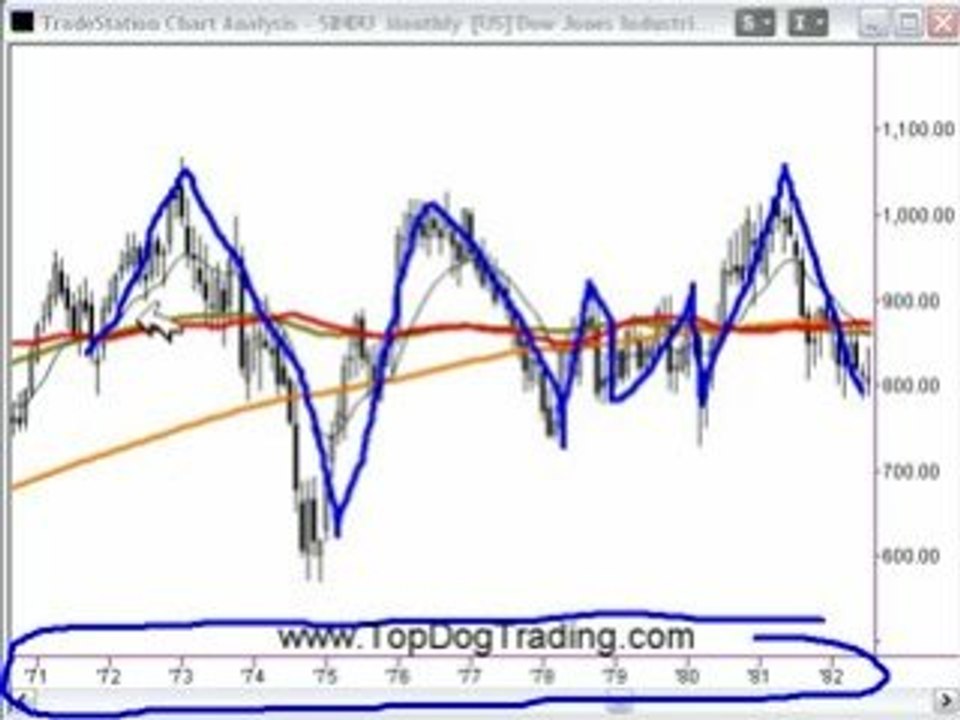 Stock Market Research for 2008 Bear Market